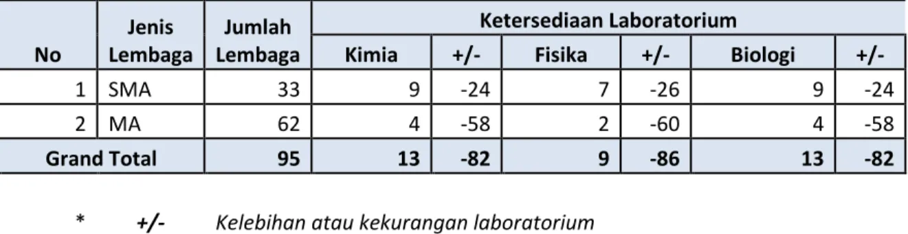 Tabel 3.2.5 Ketersediaan Laboratorium IPA  No  Jenis  Lembaga  Jumlah  Lembaga  Ketersediaan Laboratorium 