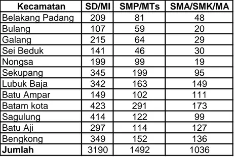 Tabel  di  atas  menunjukan  bahwa  jumlah  SD/MI,  SMP/MTs,  SA/MA/SMK  di  Kota  Batam jika dilihat per kecamatan gambarannya seperti tersaji pada tabel 8.2 di bawah ini : 