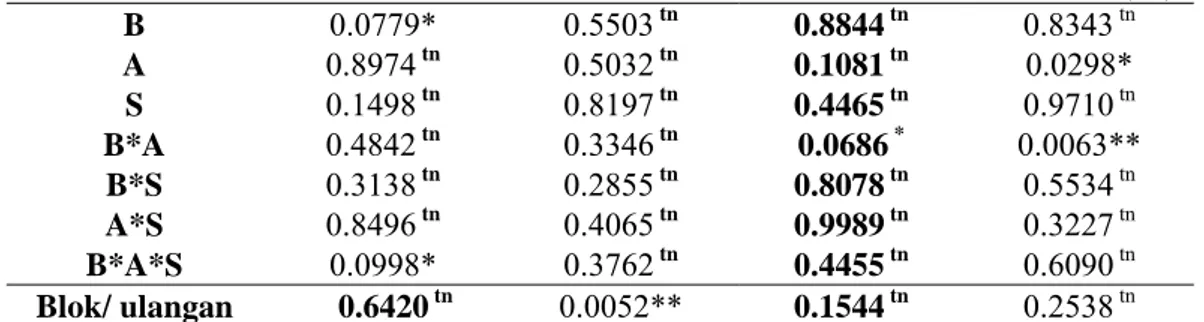 Tabel 1  Sidik ragam perlakuan bibit (B), agens antagonis (A) dan teknik  budidaya (S) terhadap persentase kejadian penyakit (KjP), laju tinggi  tanaman (TT), lingkar batang (LB), dan asosiasi FAM di lapangan  Perlakuan  Respon (Pr &gt; F)  KjP (%)  LTT (c