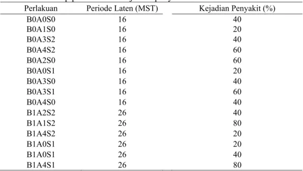 Tabel 2  Pengaruh perlakuan bibit terhadap kejadian penyakit di lapangan  Perlakuan  Kejadian penyakit (%) 