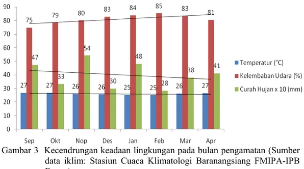 Gambar 3  Kecendrungan keadaan lingkungan pada bulan pengamatan (Sumber  data iklim: Stasiun Cuaca Klimatologi Baranangsiang FMIPA-IPB  Bogor) 