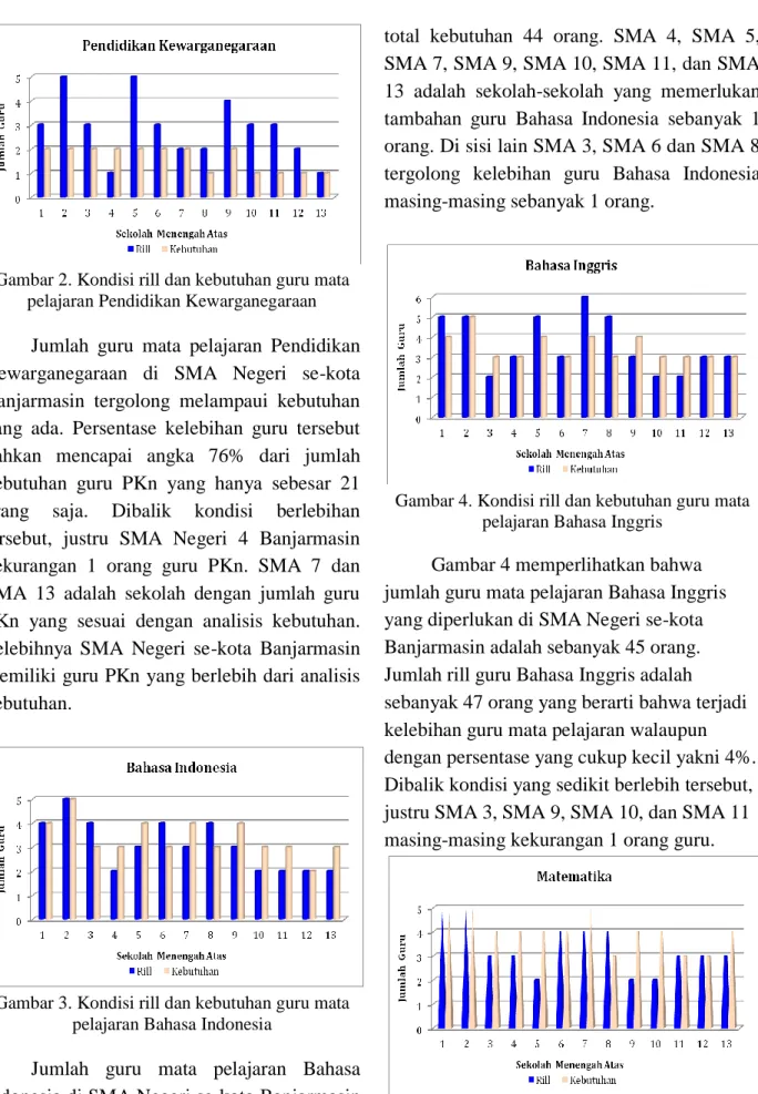 Gambar 3. Kondisi rill dan kebutuhan guru mata  pelajaran Bahasa Indonesia 