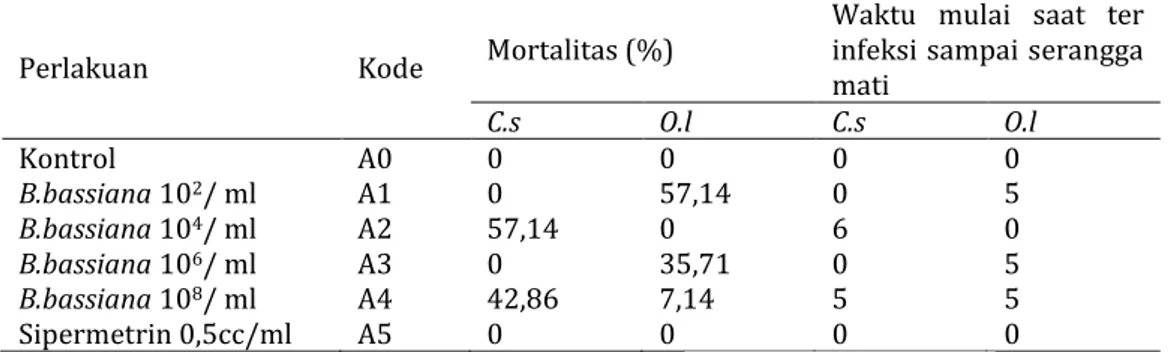Tabel  2.    Mortalitas  dan  lama  kematian  C.sordidus  Germar  dan  O.longicollis  Oliver  Setelah  Di  Aplikasi  Suspensi B.bassiana