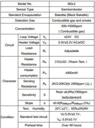 Gambar 2 Datasheet Sensor MQ-2 [7] 