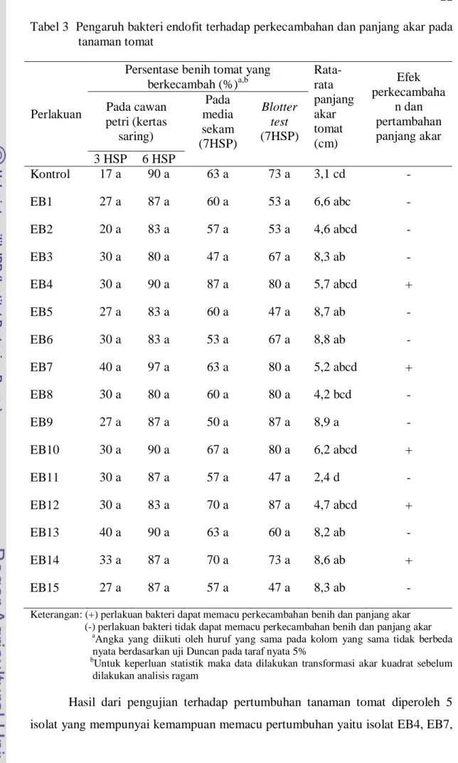 Tabel 3  Pengaruh bakteri endofit terhadap perkecambahan dan panjang akar pada  tanaman tomat 