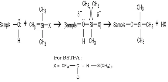 Gambar 2.2 Struktur BSTFA dan reaksi Sililasi :    Struktur BSTFA: Reaksi Sililasi :     For BSTFA :     For TMCS: X  =  Cl  (Sumber: Sigma-Aldrich, 1997)
