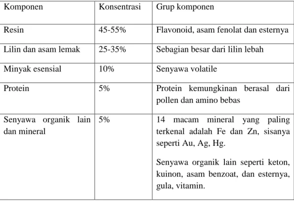 Tabel 2.1 Komposisi Kimia Propolis (Krell, 1996). 
