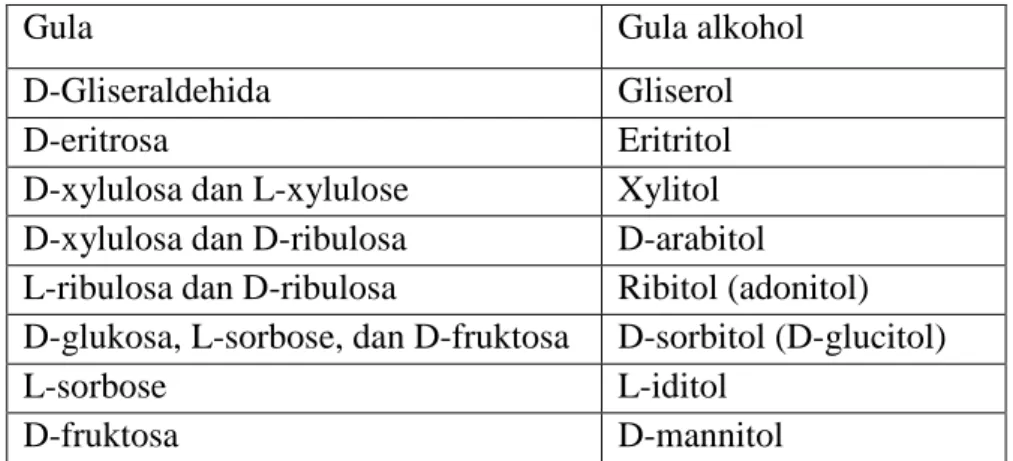 Tabel 2.3 Monosakarida dan turunanny gula alkohol 