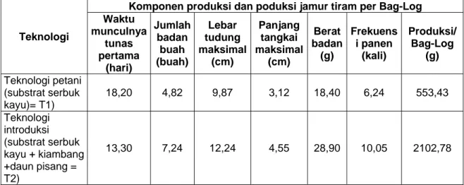 Tabel 11 terlihat bahwa rata-rata produksi perbag-log pada T2 dapat  menghasilkan 2102,78 g jauh lebih besar dibanding T1 yang menghasilkan 553,43 g