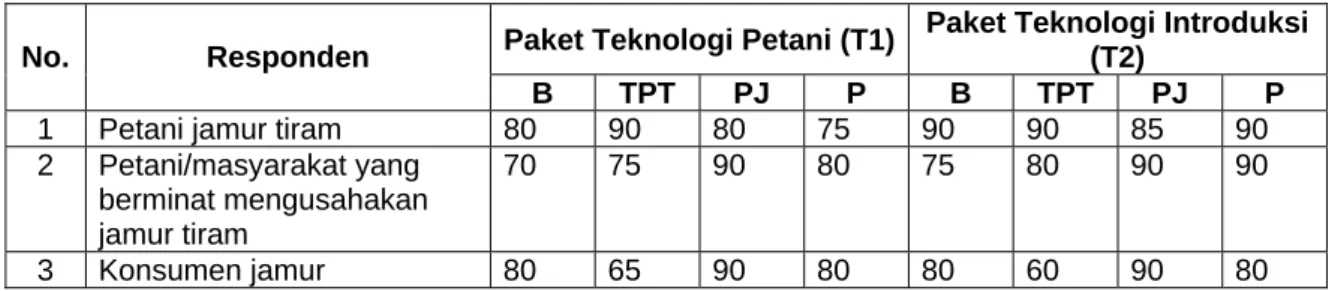 Tabel 13.  Respon Petani Terhadap Paket Teknologi Produksi Jamur Tiram (%) di Desa  Tete Batu, Kecamatan Sikur Kabupaten Lombok Timur,  Tahun 2007 