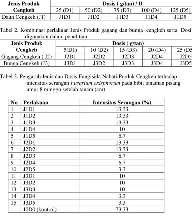 Tabel 1. Kombinasi perlakuan Jenis Produk daun cengkeh dan Dosis yang digunakan  dalam penelitian  Dosis ( g/tan) / D Jenis Produk  Cengkeh  25 (D1)  50 (D2)  75 (D3)  100 (D4)  125 (D5)  Daun  Cengkeh  (J1)  J1D1 J1D2 J1D3 J1D4 J1D5 
