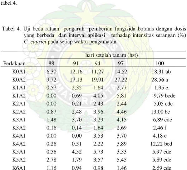 Tabel 4. Uji beda rataan  pengaruh  pemberian fungisida botanis dengan dosis  yang berbeda  dan interval aplikasi   terhadap intensitas serangan (%)   C