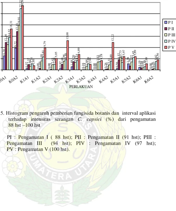Gambar 5. Histogram pengaruh pemberian fungisida botanis dan  interval aplikasi 