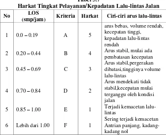 Tabel 3.6 Harkat Jarak SPBU Dengan Titik Macet. 