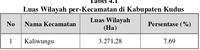 Tabel 4.1 Luas Wilayah per-Kecamatan di Kabupaten Kudus 