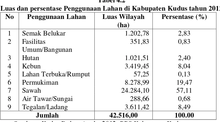 Tabel 4.2 Luas dan persentase Penggunaan Lahan di Kabupaten Kudus tahun 2012 