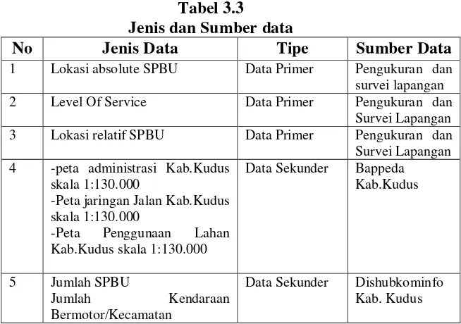Tabel 3.3 Jenis dan Sumber data 