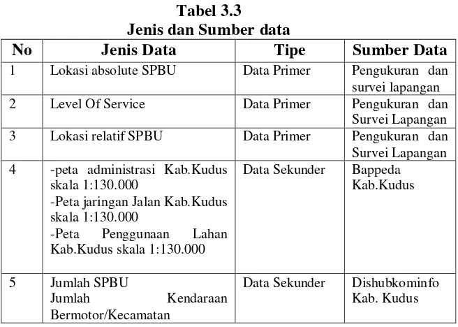 Tabel 3.3 Jenis dan Sumber data 