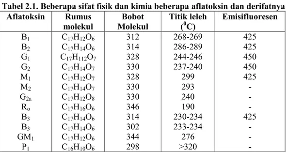 Tabel 2.1. Beberapa sifat fisik dan kimia beberapa aflatoksin dan derifatnya  Aflatoksin  Rumus  molekul  Bobot  Molekul  Titik leleh (0C)  Emisifluoresen  B 1  B 2  G 1  G 2  M 1  M 2  G 2a  R o  B 3 B 3  GM 1 P 1 C 17 H 12 O 6C17H14O 6 C17H112O 7 C17H14O
