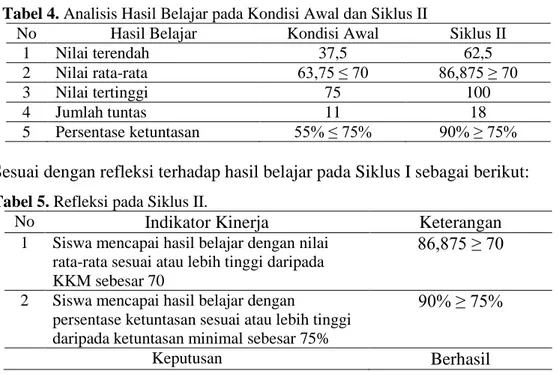 Tabel 4. Analisis Hasil Belajar pada Kondisi Awal dan Siklus II 