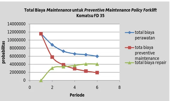 Gambar 7. Grafik Total Biaya Maintenance untuk Preventive Maintenance Policy Forklift Komatsu FD 35  IMPLIKASI 