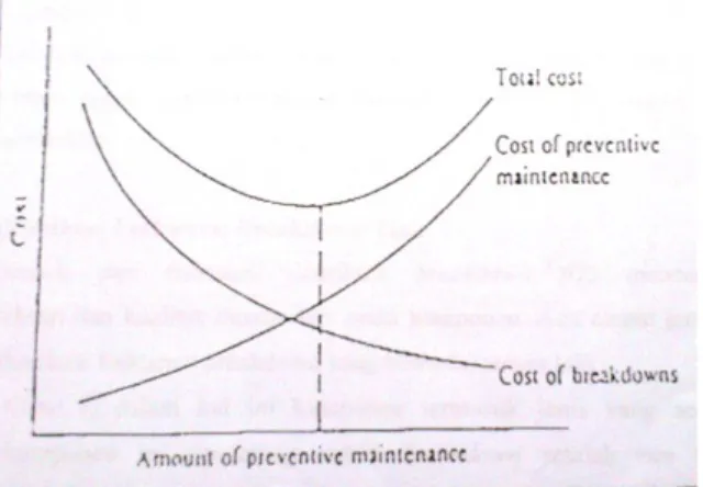 Gambar 1. Grafik Hubungan Biaya dari Alternatif Maintenance