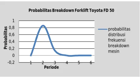 Gambar 2. Grafik Probabilitas Breakdown Forklift Toyota FD 50 -0,200,20,40,60,81123456ProbabilitasPeriode