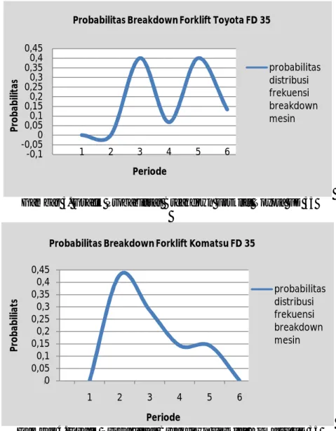 Gambar 3. Grafik Probabilitas Breakdown Forklift Toyota FD 35 