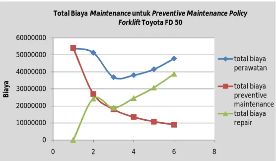 Gambar 5. Grafik Total Biaya Maintenance untuk Preventive Maintenance Policy Forklift Toyota FD 50 