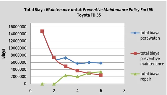 Gambar 6. Grafik Total Biaya Maintenance untuk Preventive Maintenance Policy Forklift Toyota FD 35  Sementara  gambar  6  menunjukkan  grafik  total  biaya  maintenance  untuk  kebijakan  preventive  maintenance policy