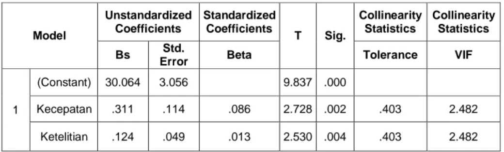 Tabel 4.14  Uji Multikolinieritas  Coefficients a  Model  Unstandardized Coefficients  Standardized Coefficients  T  Sig