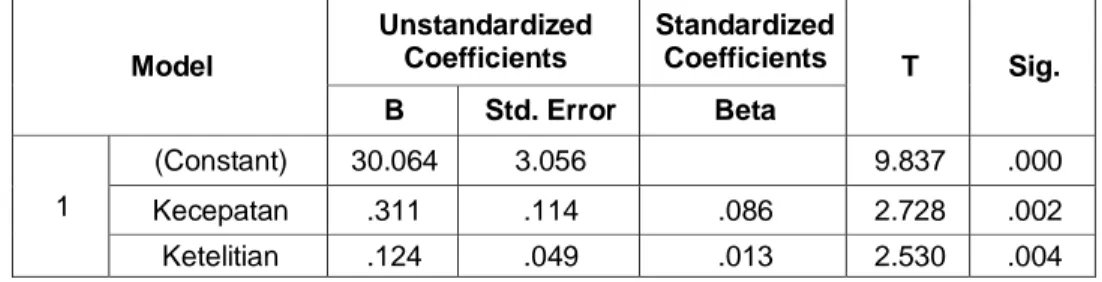 Tabel 4.16  Persamaan Regresi  Model  Unstandardized Coefficients  Standardized Coefficients  T  Sig