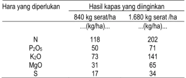 Tabel 2. Pola serapan hara N, P, dan K oleh  tanaman kapas pada berbagai fase  pertumbuhan 
