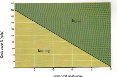 Gambar 1.  Hubungan antara kadar nitrat tanah dengan dosis pupuk N  Sumber : Constable, 1988b