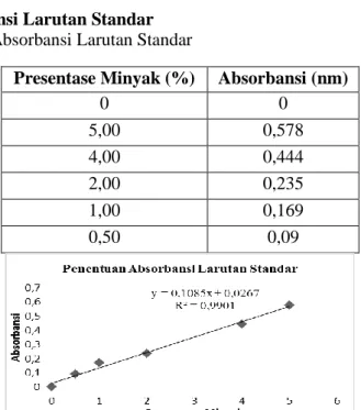 Tabel 2 Hasil Penentuan Absorbansi Larutan Standar 