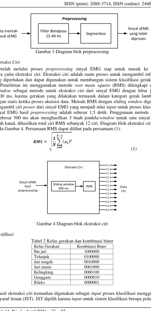 Gambar 3 Diagram blok preprocessing 