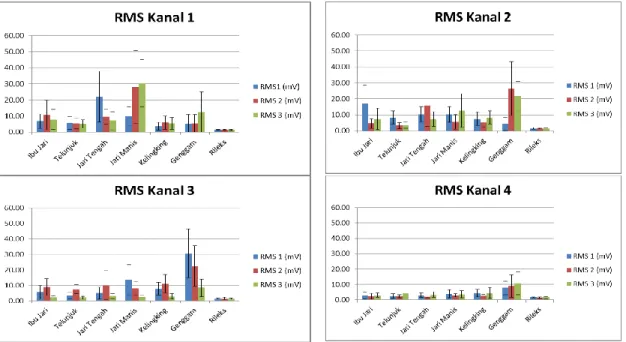 Gambar 9 Pola rata-rata nilai RMS setiap kelas gerakan pada setiap kanal 