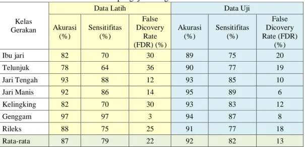Tabel 3 Rata-rata hasil pengujian dengan metode confusion matrix 