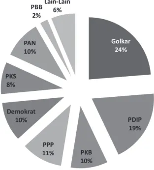 Diagram 1. Persentase Perolehan Kursi Partai Politik di DPR Tahun 2004 - 2009