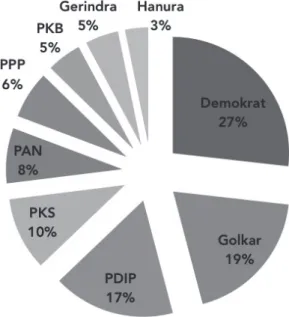 Diagram 2. Persentase Perolehan Kursi Partai Politik di DPR Tahun 2009 - 2014