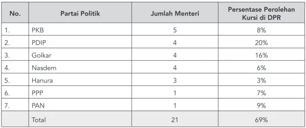 Tabel 6. Jumlah Menteri yang Berasal dari Partai Politik dan   Persetase Perolehan Kursi Partai Politik di DPR Tahun 2014-2019