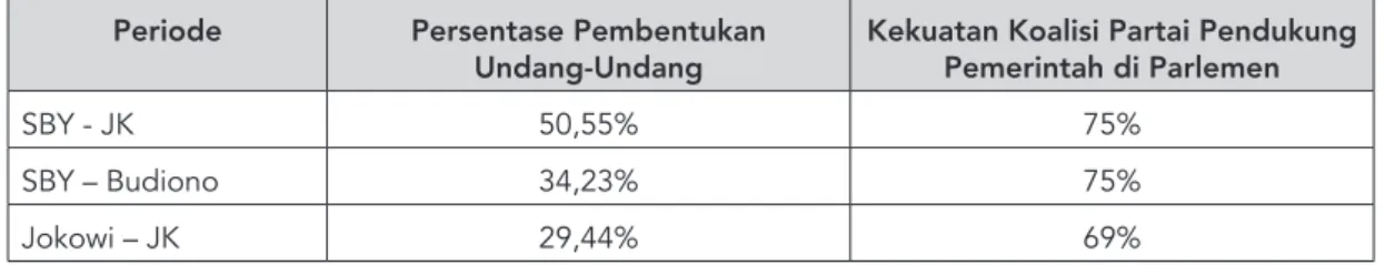 Tabel 7. Jumlah Menteri yang Berasal dari Partai Politik dan   Persetase Perolehan Kursi Partai Politik di DPR Tahun 2014-2019