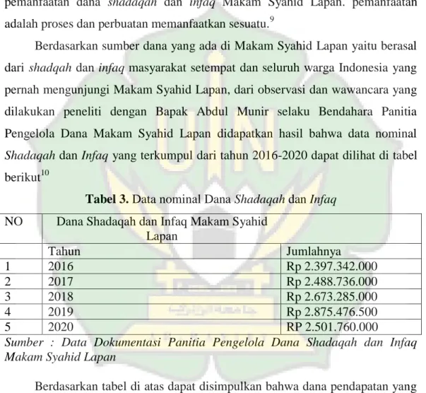 Tabel 3. Data nominal Dana Shadaqah dan Infaq  NO  Dana Shadaqah dan Infaq Makam Syahid 