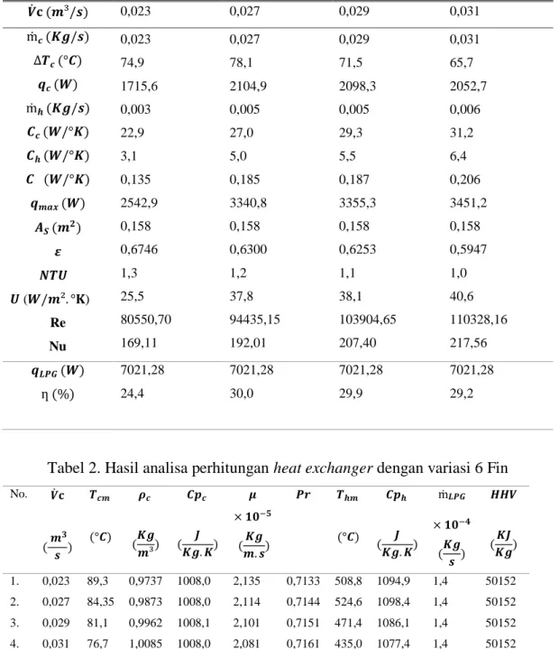 Tabel 2. Hasil analisa perhitungan heat exchanger dengan variasi 6 Fin 