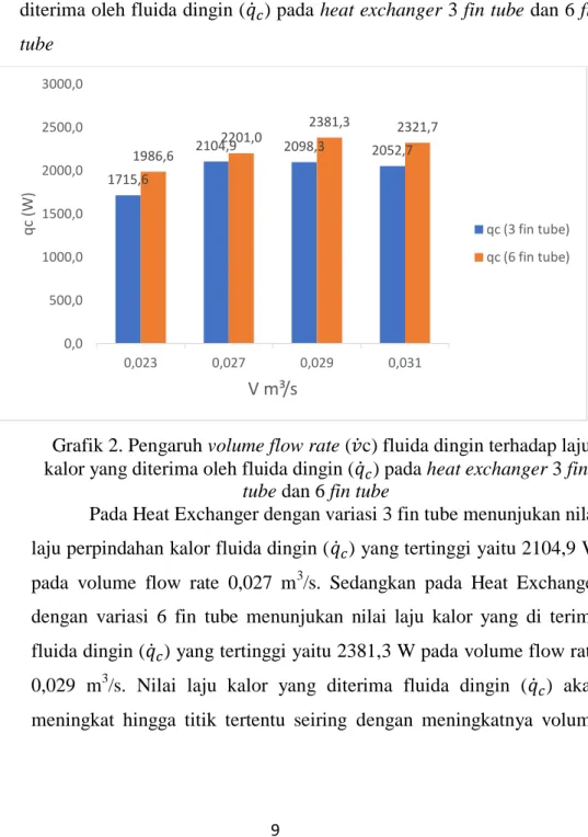 Grafik 2. Pengaruh volume flow rate (  c) fluida dingin terhadap laju  kalor yang diterima oleh fluida dingin (   ) pada heat exchanger 3 fin 