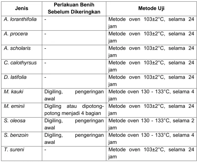Tabel 2  Metode Penentuan Kadar Air Benih Beberapa Jenis Tanaman Hutan  Jenis  Perlakuan Benih 