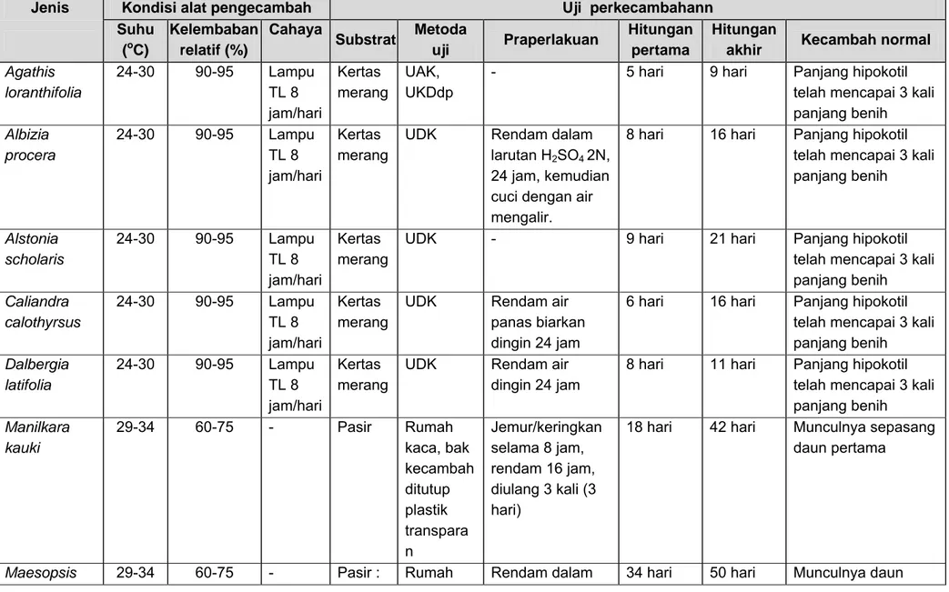 Tabel 3  Hasil Penelitian Pemilihan Metode Uji Perkecambahan Beberapa Benih Tanaman Hutan 
