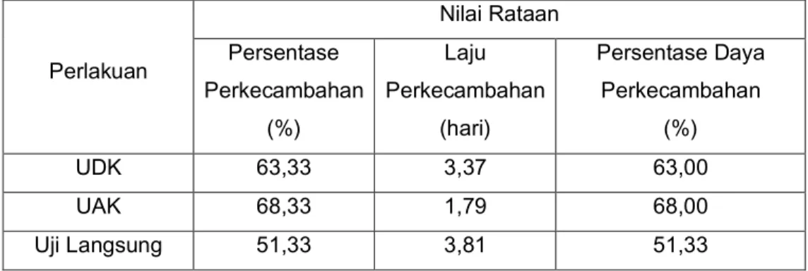 Tabel 5. Rekapitulasi Nilai Rataan Viabilitas Benih Sengon (Paraserianthes  falcataria)  Perlakuan  Nilai Rataan Persentase  Perkecambahan  (%)  Laju  Perkecambahan (hari)  Persentase Daya  Perkecambahan  (%)  UDK 63,33 3,37  63,00  UAK 68,33 1,79  68,00  