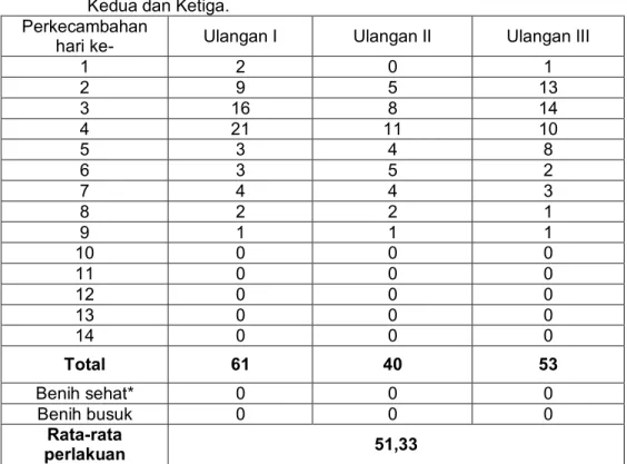 Tabel 8.  Hasil Pengamatan Perkecambahan Benih Sengon (Paraserianthes  falcataria) dengan Metode Uji Langsung pada Ulangan Pertama,  Kedua dan Ketiga