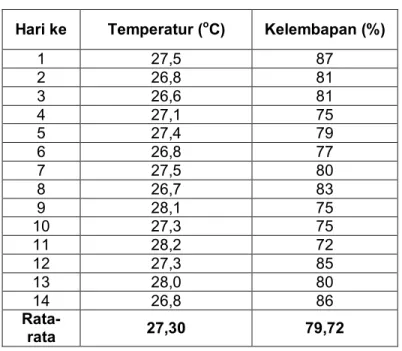 Tabel 9. Data Suhu dan Kelembapan Harian Ruangan Laboratorium Silvilkultur  Selama Pengamatan